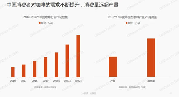 中國消費(fèi)者對(duì)咖啡的需求不斷提升，消費(fèi)量遠(yuǎn)超產(chǎn)量